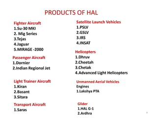 Fighter Aircraft
1.Su-30 MKI
2. Mig Series
3.Tejas
4.Jaguar
5.MIRAGE -2000
Helicopters
1.Dhruv
2.Cheetah
3.Chetak
4.Advanced Light Helicopters
Unmanned Aerial Vehicles
Engines
1.Lakshya PTA
Passenger Aircraft
1.Dornier
2.Indian Regional Jet
Transport Aircraft
1.Saras
Light Trainer Aircraft
1.Kiran
2.Basant
3.Sitara
Glider
1.HAL G-1
2.Ardhra
Satellite Launch Vehicles
1.PSLV
2.GSLV
3.IRS
4.INSAT
PRODUCTS OF HAL
4
 