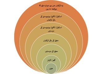 ‫ملےن‬ ‫ہ‬‫ر‬‫دوبا‬‫سے‬ ‫جن‬‫لڑکیاں‬ ‫وہ‬‫کا‬
‫موقعہ‬‫ہو۔‬ ‫نہ‬
‫ل‬‫اسکو‬/‫کالج‬/‫کی‬‫یونیوسٹی‬
‫لڑکیاں‬ ‫باقی‬
‫ل‬‫اسکو‬/‫کالج‬/‫کی‬‫یونیوسٹی‬
‫دوستیں‬
‫لڑکیاں‬ ‫باقی‬ ‫کی‬‫محلے‬
‫دوستیں‬ ‫کی‬‫محلے‬
‫گھر‬/‫کزنز‬
‫میں‬
 