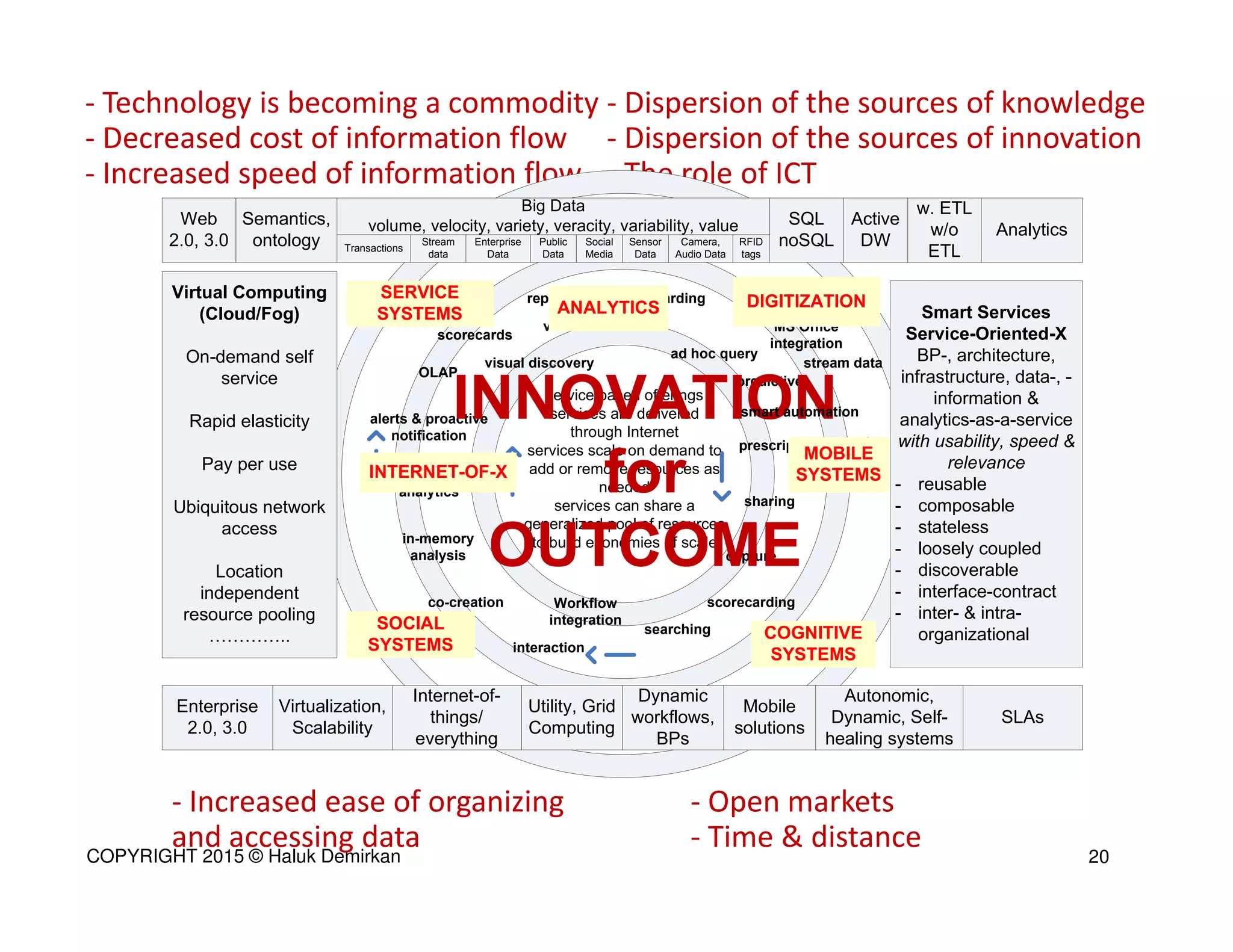 - Technology is becoming a commodity
- Decreased cost of information flow
- Increased speed of information flow
- Increased ease of organizing
and accessing data
- Dispersion of the sources of knowledge
- Dispersion of the sources of innovation
- The role of ICT
- Open markets
- Time & distance
service based offerings
services are delivered
through Internet
services scale on demand to
add or remove resources as
needed
services can share a
generalized pool of resources
to build economies of scale
Web
2.0, 3.0
Autonomic,
Dynamic, Self-
healing systems
SLAs
Virtualization,
Scalability
Utility, Grid
Computing
Internet-of-
things/
everything
Dynamic
workflows,
BPs
Virtual Computing
(Cloud/Fog)
On-demand self
service
Rapid elasticity
Pay per use
Ubiquitous network
access
Location
independent
resource pooling
..
Smart Services
Service-Oriented-X
BP-, architecture,
infrastructure, data-, -
information &
analytics-as-a-service
with usability, speed &
relevance
- reusable
- composable
- stateless
- loosely coupled
- discoverable
- interface-contract
- inter- & intra-
organizational
Enterprise
2.0, 3.0
Mobile
solutions
SQL
noSQL
w. ETL
w/o
ETL
reporting
predictive
scorecards
alerts & proactive
notification
dashboarding
searching
Semantics,
ontology
OLAP
prescriptive
sharing
co-creation
analytics
interaction
Big Data
volume, velocity, variety, veracity, variability, value
Enterprise
Data
Public
Data
Social
Media
Sensor
Data
Transactions
Camera,
Audio Data
RFID
tags
capture
Active
DW
Analytics
visual discovery
in-memory
analysis
ad hoc query
MS Office
integration
visualization
scorecardingWorkflow
integration
stream data
Stream
data
SOCIAL
SYSTEMS
COGNITIVE
SYSTEMS
SERVICE
SYSTEMS
DIGITIZATION
smart automation
INTERNET-OF-X
MOBILE
SYSTEMS
ANALYTICS
20COPYRIGHT 2015 © Haluk Demirkan
 
