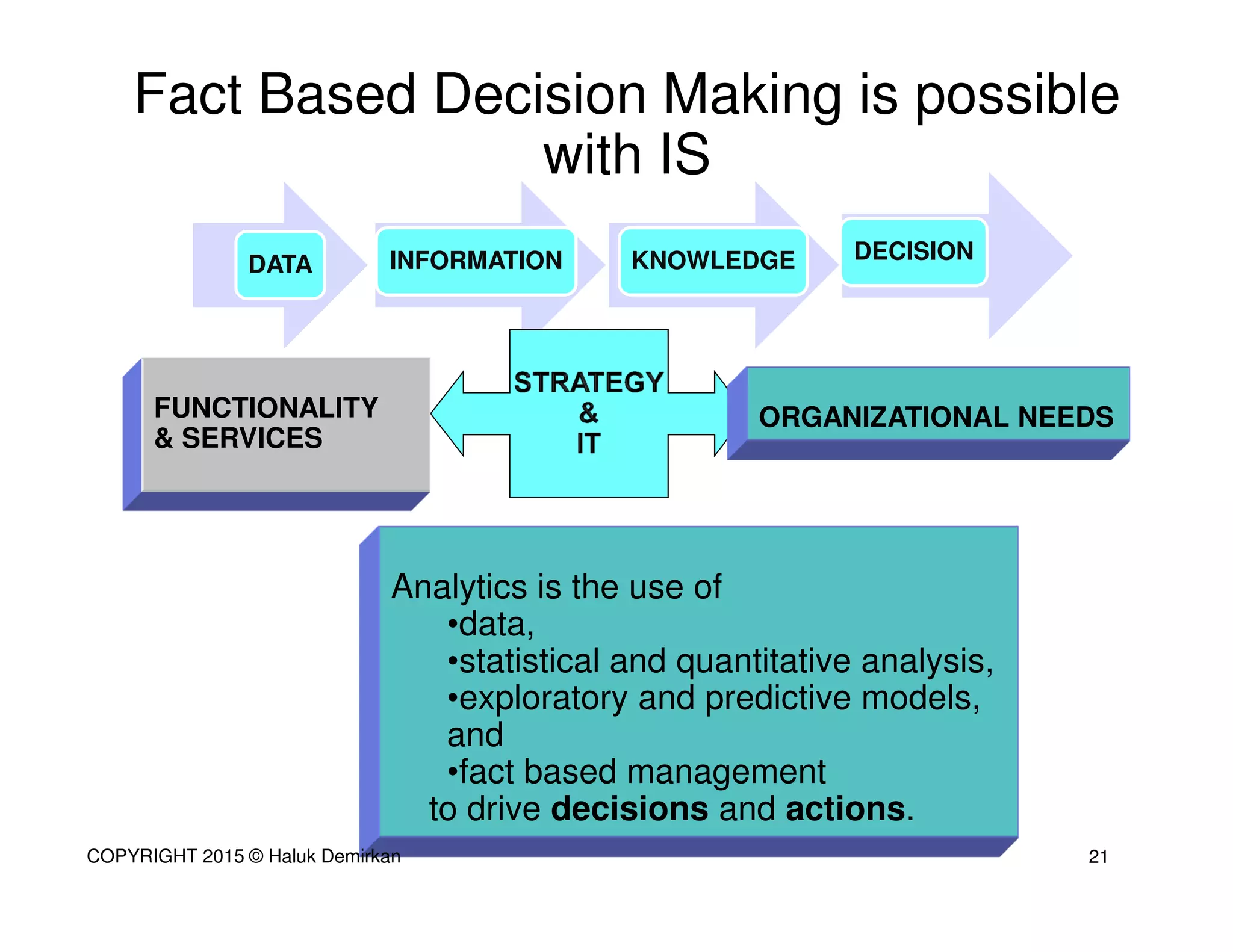 Fact Based Decision Making is possible
with IS
DATA INFORMATION
FUNCTIONALITY
& SERVICES
ORGANIZATIONAL NEEDS
Analytics is the use of
•data,
•statistical and quantitative analysis,
•exploratory and predictive models,
and
•fact based management
to drive decisions and actions.
KNOWLEDGE DECISION
21COPYRIGHT 2015 © Haluk Demirkan
 
