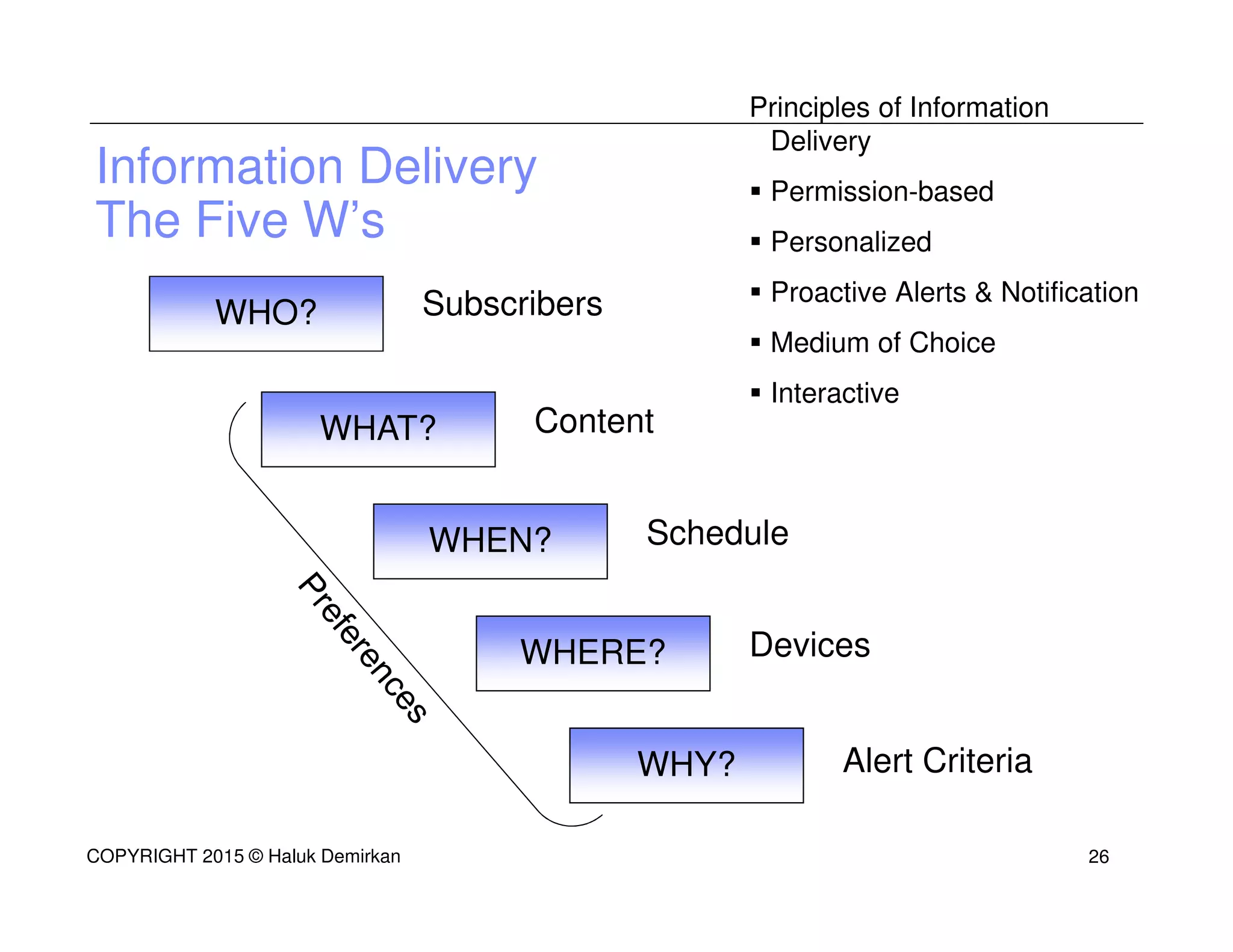 Principles of Information
Delivery
Permission-based
Personalized
Proactive Alerts & Notification
Medium of Choice
Interactive
Information Delivery
The Five W’s
WHO?
WHAT?
WHEN?
WHERE?
WHY?
Subscribers
Content
Schedule
Devices
Alert Criteria
COPYRIGHT 2015 © Haluk Demirkan 26
 