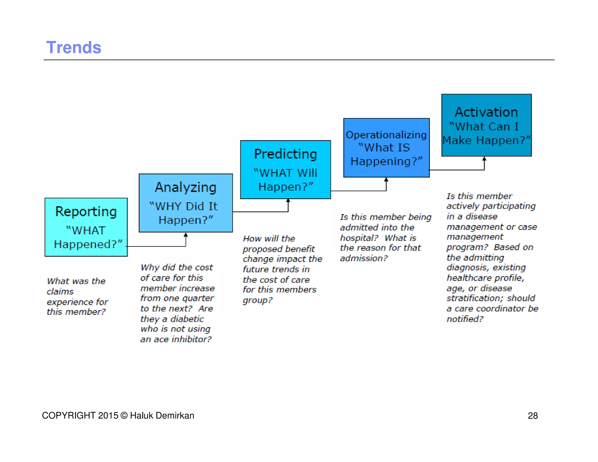 Trends
COPYRIGHT 2015 © Haluk Demirkan 28
 