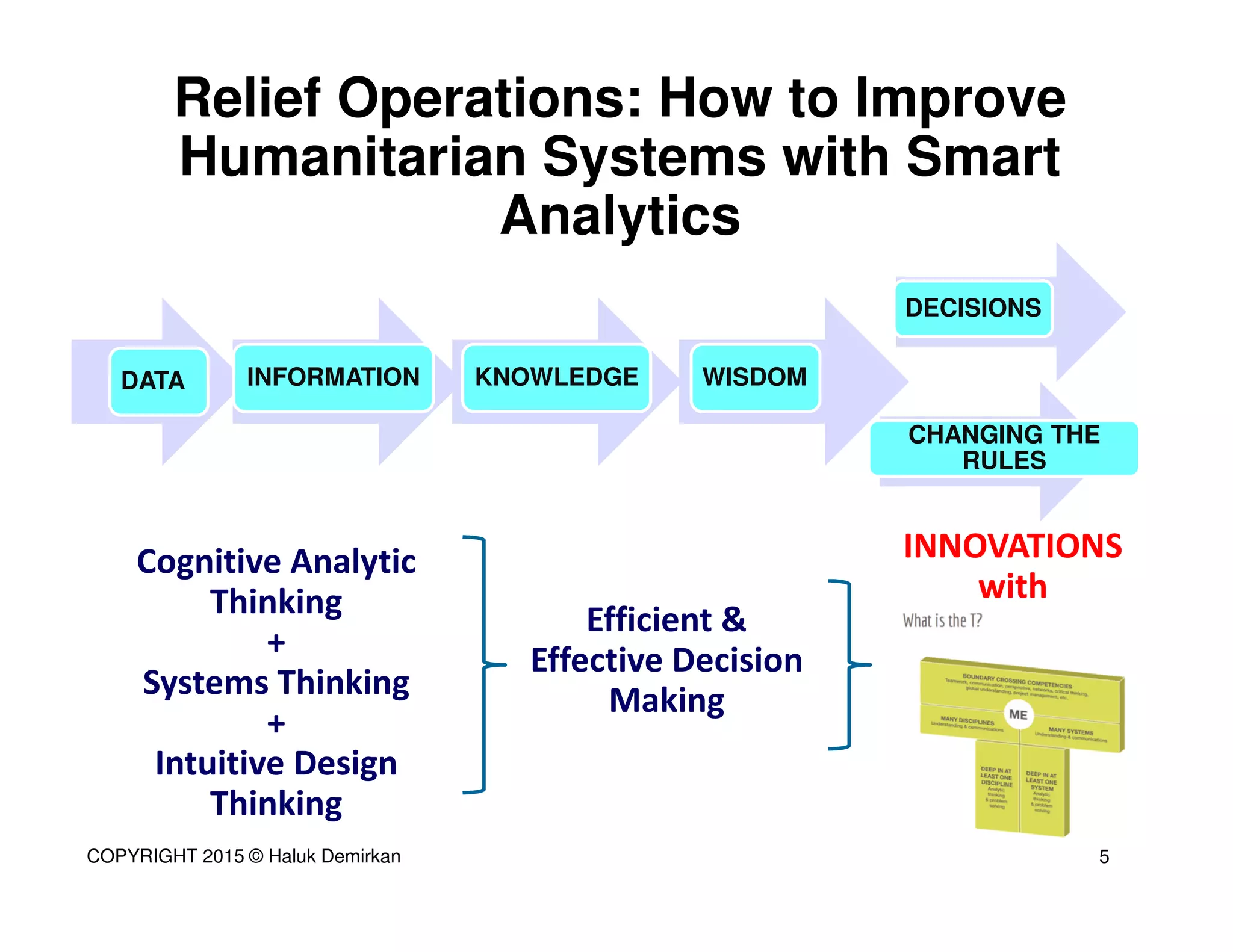 Relief Operations: How to Improve
Humanitarian Systems with Smart
Analytics
DATA INFORMATION KNOWLEDGE
DECISIONS
WISDOM
CHANGING THE
RULES
Cognitive Analytic
Thinking
+
Systems Thinking
+
Intuitive Design
Thinking
INNOVATIONS
with
Efficient &
Effective Decision
Making
5COPYRIGHT 2015 © Haluk Demirkan
 
