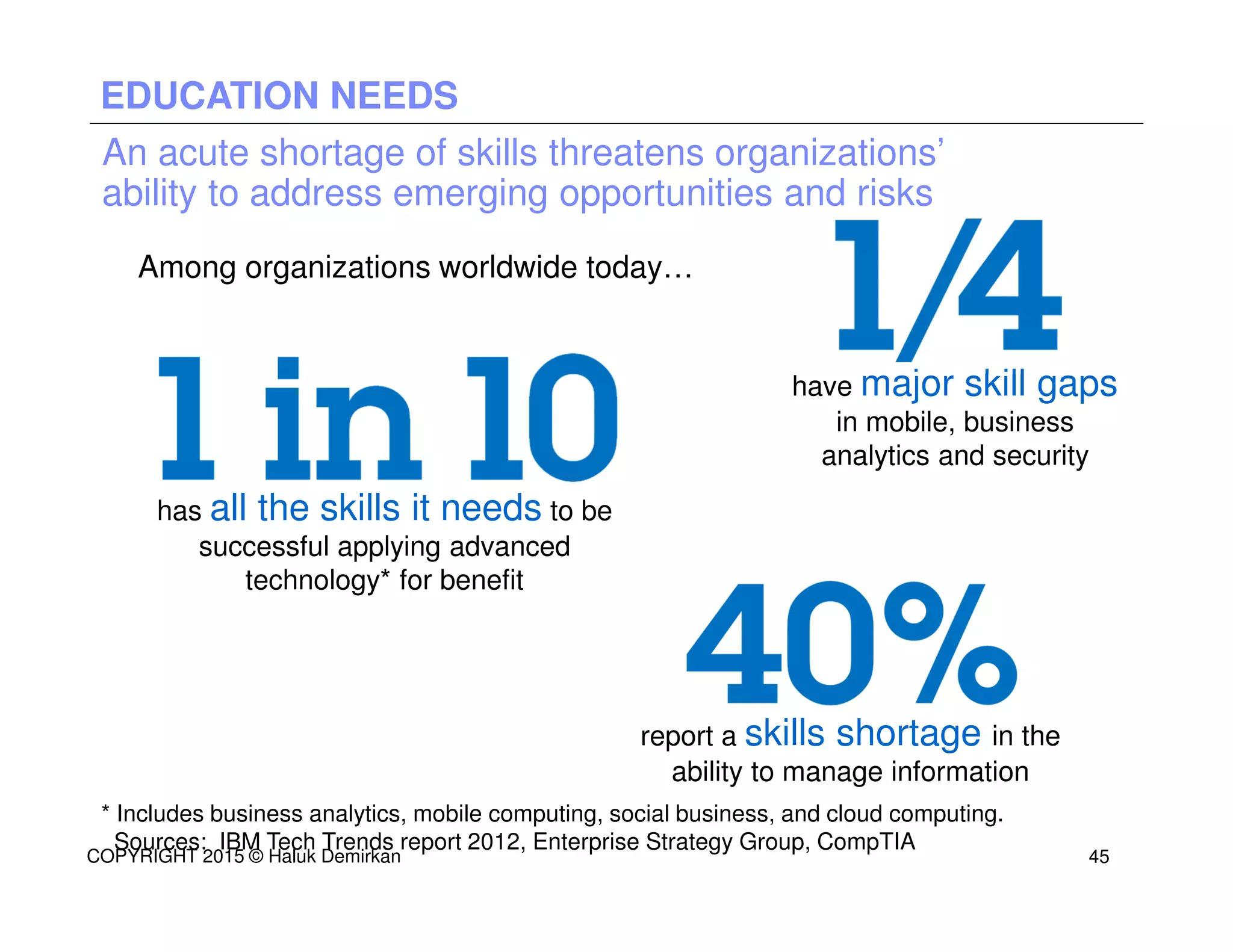 have major skill gaps
in mobile, business
analytics and security
* Includes business analytics, mobile computing, social business, and cloud computing.
Sources: IBM Tech Trends report 2012, Enterprise Strategy Group, CompTIA
report a skills shortage in the
ability to manage information
Among organizations worldwide today…
has all the skills it needs to be
successful applying advanced
technology* for benefit
An acute shortage of skills threatens organizations’
ability to address emerging opportunities and risks
EDUCATION NEEDS
COPYRIGHT 2015 © Haluk Demirkan 45
 