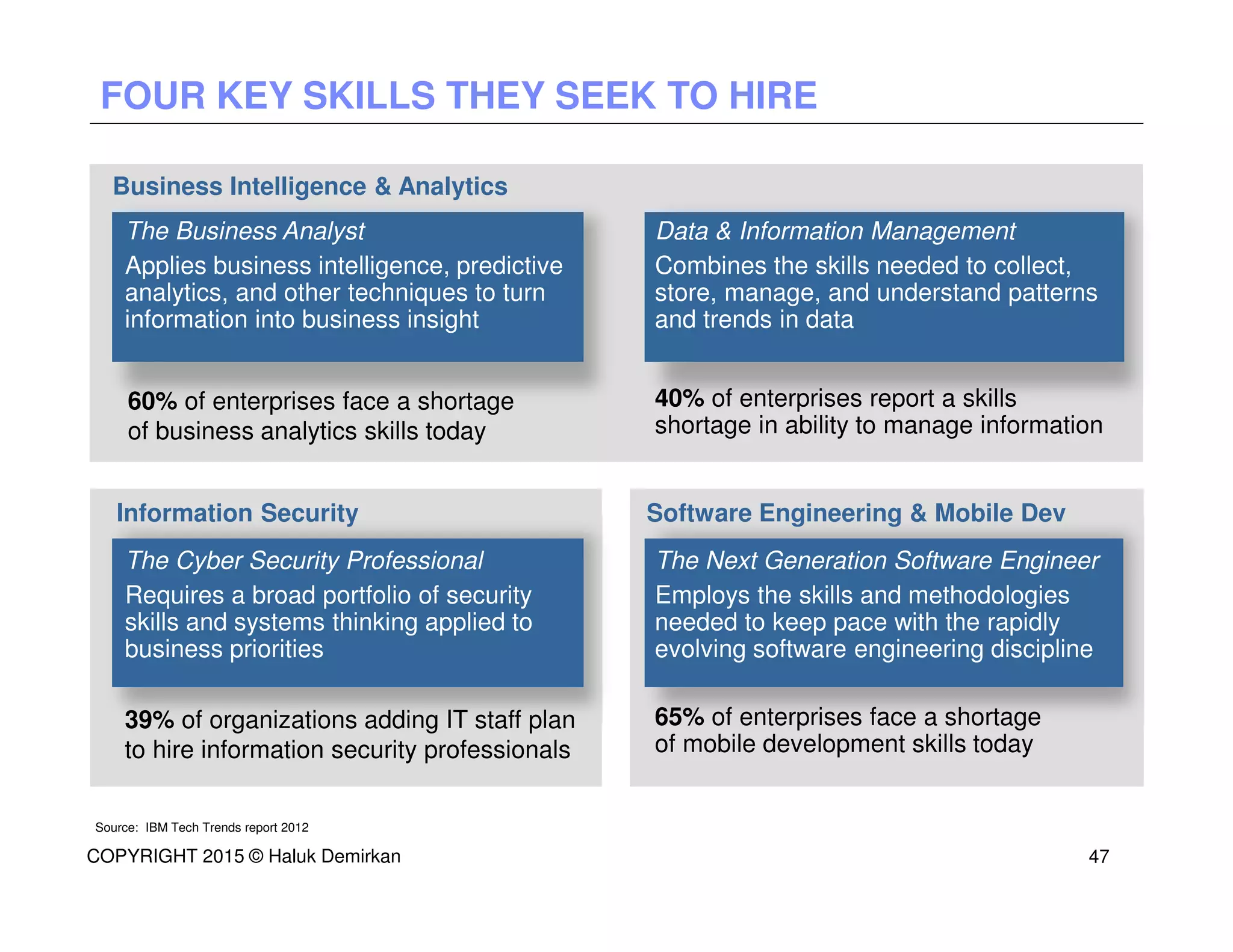 The Business Analyst
Applies business intelligence, predictive
analytics, and other techniques to turn
information into business insight
Source: IBM Tech Trends report 2012
Data & Information Management
Combines the skills needed to collect,
store, manage, and understand patterns
and trends in data
The Cyber Security Professional
Requires a broad portfolio of security
skills and systems thinking applied to
business priorities
The Next Generation Software Engineer
Employs the skills and methodologies
needed to keep pace with the rapidly
evolving software engineering discipline
Business Intelligence & Analytics
60% of enterprises face a shortage
of business analytics skills today
40% of enterprises report a skills
shortage in ability to manage information
39% of organizations adding IT staff plan
to hire information security professionals
65% of enterprises face a shortage
of mobile development skills today
Information Security Software Engineering & Mobile Dev
FOUR KEY SKILLS THEY SEEK TO HIRE
COPYRIGHT 2015 © Haluk Demirkan 47
 