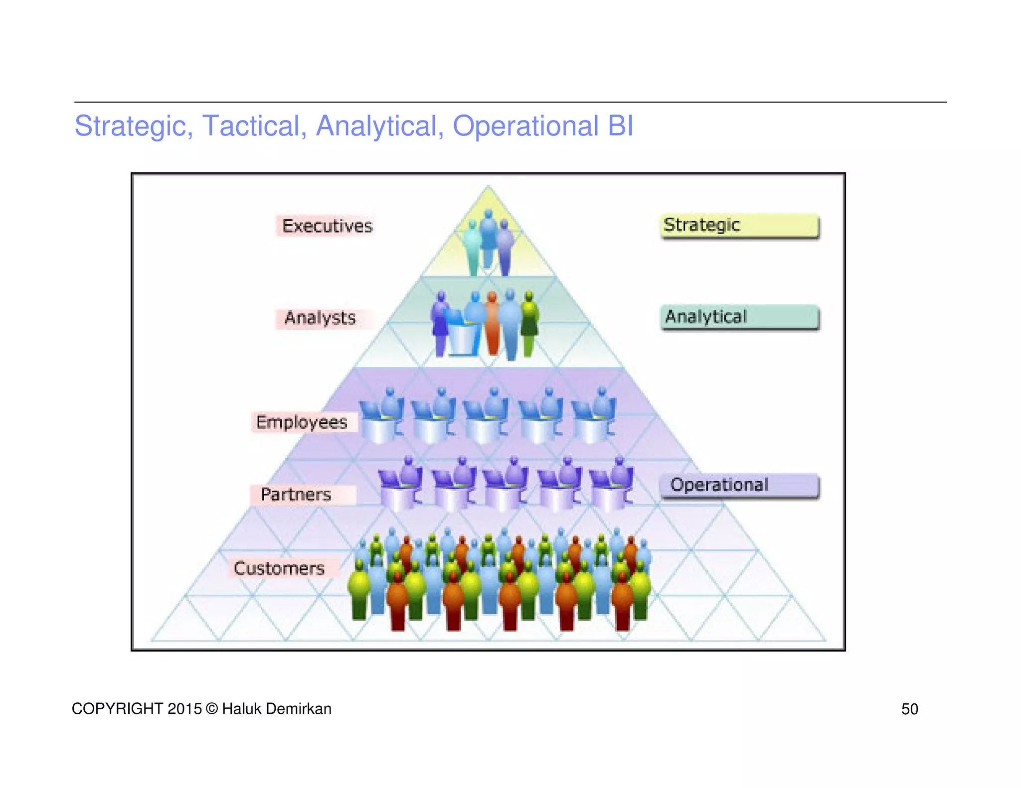 Strategic, Tactical, Analytical, Operational BI
COPYRIGHT 2015 © Haluk Demirkan 50
 