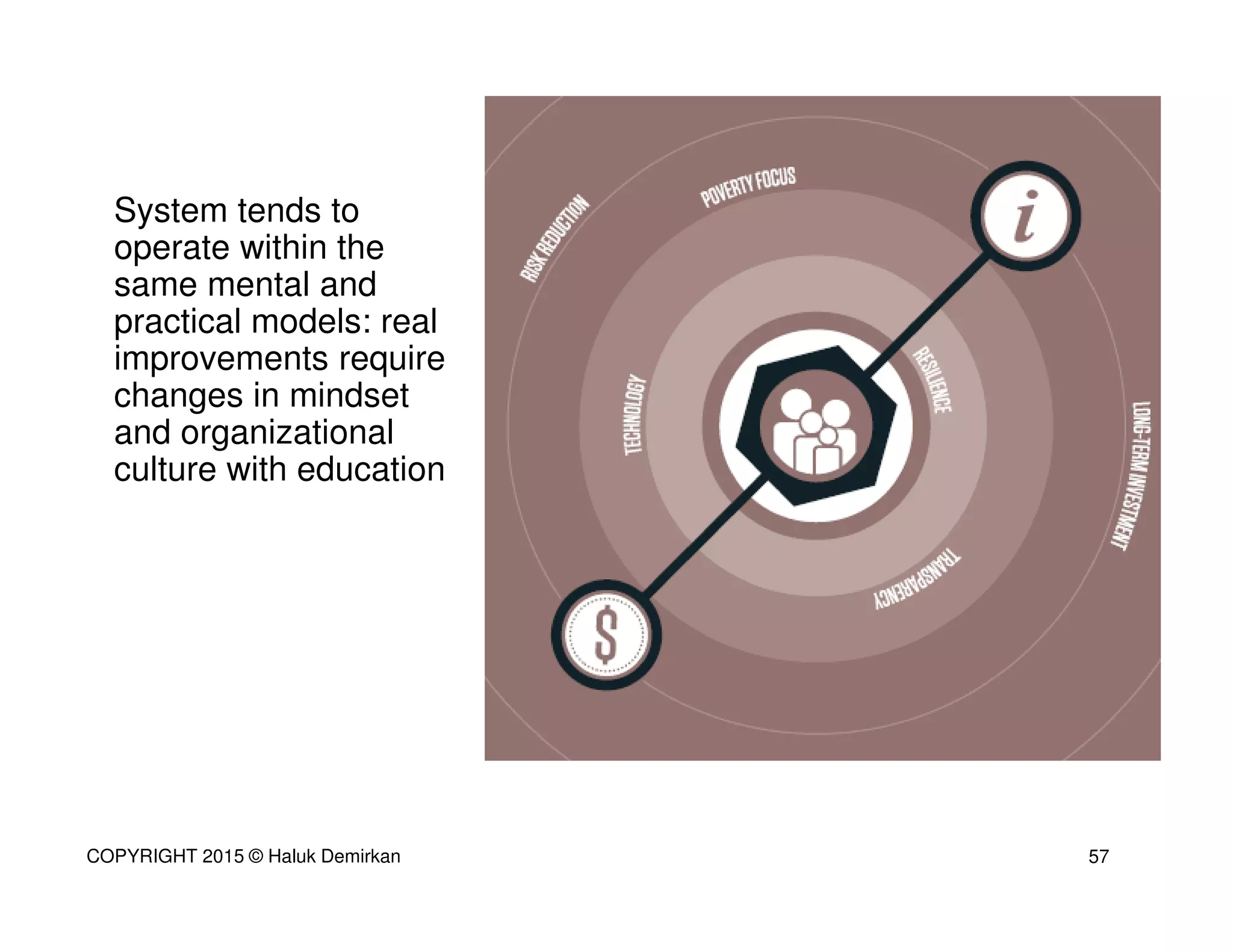 System tends to
operate within the
same mental and
practical models: real
improvements require
changes in mindset
and organizational
culture with education
57COPYRIGHT 2015 © Haluk Demirkan
 