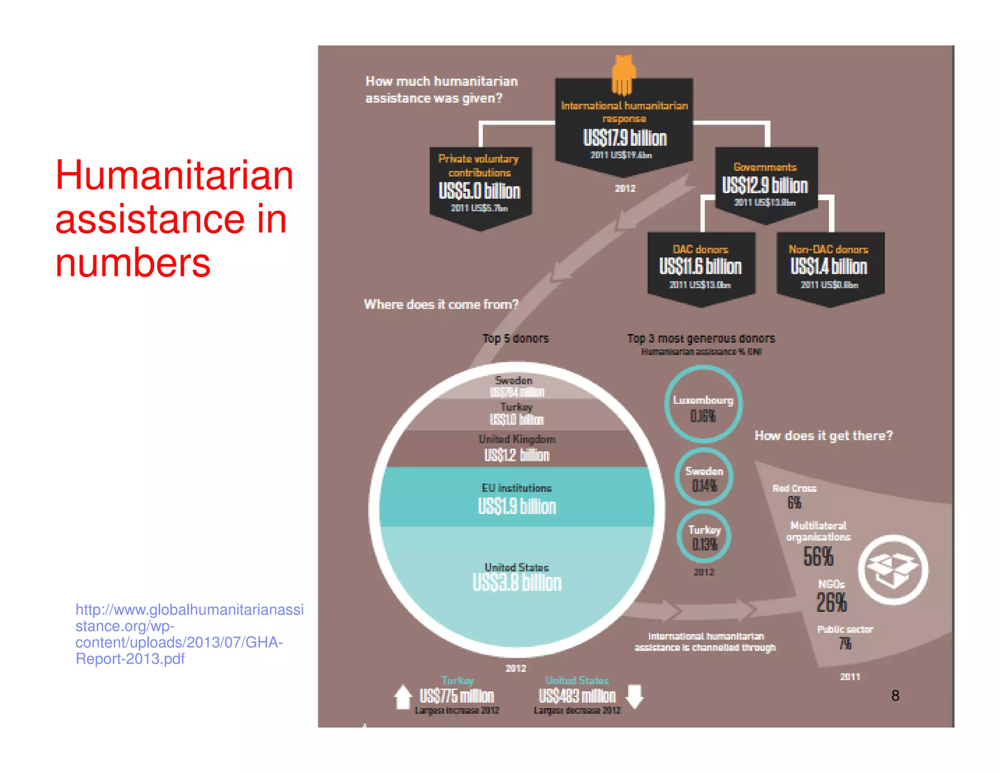 Humanitarian
assistance in
numbers
http://www.globalhumanitarianassi
stance.org/wp-
content/uploads/2013/07/GHA-
Report-2013.pdf
8
 