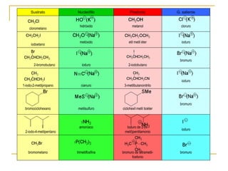 Sustrato Nucleófilo Producto G. saliente
clorometano
hidróxido metanol cloruro
iodoetano
metóxido etil metil éter ioduro
2-bromobutano ioduro 2-iodobutano
bromuro
1-iodo-2-metilpropano cianuro 3-metilbutanonitrilo
ioduro
bromociclohexano metilsulfuro ciclohexil metil tioéter
bromuro
2-iodo-4-metilpentano
amoníaco Ioduro de 2-(4-
metil)pentilamonio
ioduro
bromometano trimetilfosfina bromuro de tetrametil-
fosfonio
bromuro
 