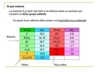 La reacción SN2 será más fácil si se efectúa sobre un sustrato que
contiene un buen grupo saliente
Un grupo buen saliente debe poseer una basicidad muy moderada
Grupo pKb Grupo pKb
I- 19.2 CN- 4.8
RSO3
- 16-19 CH3S- 4.0
Br- 18.7 CH3O- -1.5
Cl- 16.2 HO- -1.7
H2O 15.7 NH2
- -21
F- 10.8 CH3
- -36
CH3COO- 9.3
Buenos
Malos Muy malos
Grupo saliente
 
