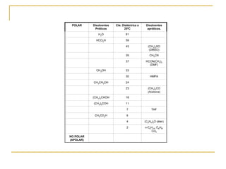 POLAR Disolventes
Próticos
Cte. Dieléctrica a
25ºC
Disolventes
apróticos.
H2O 81
HCO2H 59
45 (CH3)2SO
(DMSO)
39 CH3CN
37 HCON(CH3)2
(DMF)
CH3OH 33
30 HMPA
CH3CH2OH 24
23 (CH3)2CO
(Acetona)
(CH3)2CHOH 18
(CH3)3COH 11
7 THF
CH3CO2H 6
4 (C2H5)2O (éter)
2 n-C5H12; C6H6;
Ccl4
NO POLAR
(APOLAR)
 
