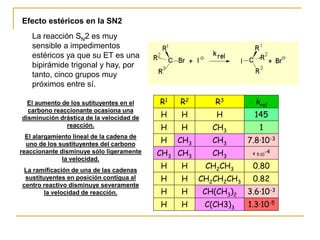 Efecto estéricos en la SN2
La reacción SN2 es muy
sensible a impedimentos
estéricos ya que su ET es una
bipirámide trigonal y hay, por
tanto, cinco grupos muy
próximos entre sí.
R1 R2 R3 krel
H H H 145
H H CH3 1
H CH3 CH3 7.8·10-3
CH3 CH3 CH3 < 5·10
-4
H H CH2CH3 0.80
H H CH2CH2CH3 0.82
H H CH(CH3)2 3.6·10-3
H H C(CH3)3 1.3·10-5
El aumento de los sutituyentes en el
carbono reaccionante ocasiona una
disminución drástica de la velocidad de
reacción.
El alargamiento lineal de la cadena de
uno de los sustituyentes del carbono
reaccionante disminuye sólo ligeramente
la velocidad.
La ramificación de una de las cadenas
sustituyentes en posición contigua al
centro reactivo disminuye severamente
la velocidad de reacción.
 