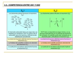 3.3.- COMPETENCIA ENTRE SN1 Y SN2
SN1 SN2
Los disolventes polares favorecen el mecanismo
SN1.
El intermedio carbocatión tiene una carga neta y se
estabiliza por solvatación. El ET se parece más al
carbocatión que a los reactivos y disfruta de esta
estabilización parcialmente.
Los disolventes polares dificultan el mecanismo SN2.
El ET tiene un desarrollo de cargas mínimo y no se
favorece especialmente por la polaridad del disolvente.
Sin embargo, el nucleófilo puede estar solvatado por un
disolvente polar y dificultarse el mecanismo SN2.
La presencia de grupos salientes buenos favorece el
mecanismo SN1.
La presencia de grupos salientes buenos favorece el
mecanismo SN2.
La fortaleza del nucleófilo no afecta a la velocidad
del mecanismo SN1.
La fortaleza del nucleófilo aumenta la velocidad del
mecanismo SN2.
La sustitución en el carbono reaccionante favorece
el mecanismo SN1.
La sustitución en el carbono reaccionante impide el
mecanismo SN2.
 