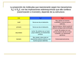La proporción de moléculas que reaccionarán según los mecanismos
SN1 ó SN2, con las implicaciones estereoquímicas que ello conlleva
(racemización o inversión), depende de su estructura:
R-X SN1 SN2
metil Nunca se da en disolución.
Muy rápida con buenos
nucleófilos y buenos grupos
salientes.
primario Nunca se da en disolución.
Igual al anterior. Difícil cuando el
carbono contiguo está ramificado.
secundario
Lenta. Se acelera con un buen
grupo saliente y en disolventes
próticos.
Lenta. Se acelera con una
concen-tración alta de un buen
nucleófilo y en disolventes
apróticos.
terciario
Muy rápida, sobre todo en
disolventes polares próticos y con
buenos grupos salientes.
Extremadamente lenta.
 
