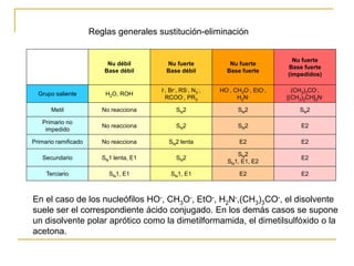 Nu débil
Base débil
Nu fuerte
Base débil
Nu fuerte
Base fuerte
Nu fuerte
Base fuerte
(impedidos)
Grupo saliente H2O, ROH
I-, Br-, RS-, N3
-,
RCOO-, PR3
HO-, CH3O-, EtO-,
H2N-
(CH3)3CO-,
[(CH3)2CH]2N-
Metil No reacciona SN2 SN2 SN2
Primario no
impedido
No reacciona SN2 SN2 E2
Primario ramificado No reacciona SN2 lenta E2 E2
Secundario SN1 lenta, E1 SN2
SN2
SN1, E1, E2
E2
Terciario SN1, E1 SN1, E1 E2 E2
En el caso de los nucleófilos HO-, CH3O-, EtO-, H2N-,(CH3)3CO-, el disolvente
suele ser el correspondiente ácido conjugado. En los demás casos se supone
un disolvente polar aprótico como la dimetilformamida, el dimetilsulfóxido o la
acetona.
Reglas generales sustitución-eliminación
 