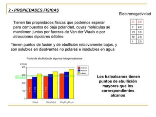2.- PROPIEDADES FÍSICAS
Punto de ebullición de algunos halogenoalcanos
Los haloalcanos tienen
puntos de ebullición
mayores que los
correspondientes
alcanos
C 2.5
F 4.0
Cl 3.0
Br 2.8
I 2.5
Electronegatividad
Tienen las propiedades físicas que podemos esperar
para compuestos de baja polaridad, cuyas moléculas se
mantienen juntas por fuerzas de Van der Waals o por
atracciones dipolares débiles
Tienen puntos de fusión y de ebullición relativamente bajos, y
son solubles en disolventes no polares e insolubles en agua
 
