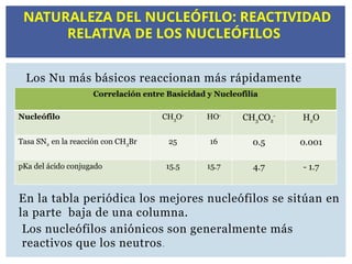 Los Nu más básicos reaccionan más rápidamente
En la tabla periódica los mejores nucleófilos se sitúan en
la parte baja de una columna.
Los nucleófilos aniónicos son generalmente más
reactivos que los neutros.
Correlación entre Basicidad y Nucleofilía
Nucleófilo CH3O-
HO-
CH3CO2
-
H2O
Tasa SN2 en la reacción con CH3Br 25 16 0.5 0.001
pKa del ácido conjugado 15.5 15.7 4.7 - 1.7
NATURALEZA DEL NUCLEÓFILO: REACTIVIDAD
RELATIVA DE LOS NUCLEÓFILOS
 