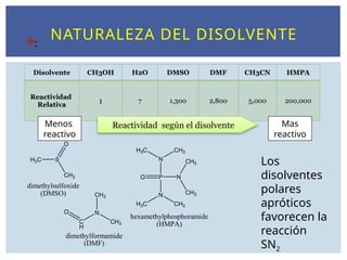 NATURALEZA DEL DISOLVENTE
:
S
O
CH3
H3C
dimethylsulfoxide
(DMSO)
C
H
O N
CH3
CH3
dimethylformamide
(DMF)
P
O
N
N
N
H3C CH3
CH3
CH3
CH3
H3C
hexamethylphosphoramide
(HMPA)
Disolvente CH3OH H2O DMSO DMF CH3CN HMPA
Reactividad
Relativa
1 7 1,300 2,800 5,000 200,000
Reactividad según el disolvente
Menos
reactivo
Mas
reactivo
Los
disolventes
polares
apróticos
favorecen la
reacción
SN2
 