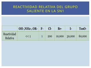 REACTIVIDAD RELATIVA DEL GRUPO
SALIENTE EN LA SN1
 