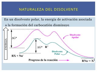 NATURALEZA DEL DISOLVENTE
En un disolvente polar, la energía de activación asociada
a la formación del carbocatión disminuye.
 