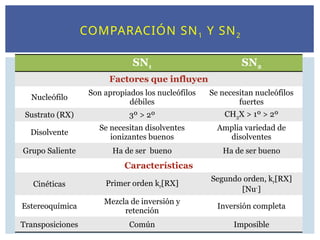 COMPARACIÓN SN1 Y SN2
SN1 SN2
Factores que influyen
Nucleófilo
Son apropiados los nucleófilos
débiles
Se necesitan nucleófilos
fuertes
Sustrato (RX) 3º > 2º CH3X > 1º > 2º
Disolvente
Se necesitan disolventes
ionizantes buenos
Amplia variedad de
disolventes
Grupo Saliente Ha de ser bueno Ha de ser bueno
Características
Cinéticas Primer orden kr[RX]
Segundo orden, kr[RX]
[Nu-
]
Estereoquímica
Mezcla de inversión y
retención
Inversión completa
Transposiciones Común Imposible
 