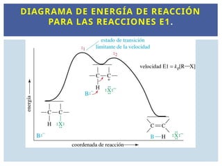 DIAGRAMA DE ENERGÍA DE REACCIÓN
PARA LAS REACCIONES E1.
 