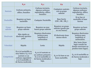 SN2 SN1 E2 E1
Sustrato
Carbono primario,
alilico, benzilico
Carbono terciario,
algunos carbonos
segundarios, alílico,
benzilico
Cualquiere sustrato
con un grupo
saliente
Carbono terciario,
algunos carbonos
segundarios, alílico,
benzilico
Nucleófilo
Requiere un buen
nucleófilo
Cualquier Nucleófilo
Base fuerte
(OH-
, OR-
, NR2
-
)
Si no hay ni
nucleófilo ni base
fuertes
Grupo
saliente
Requiere un buen
grupo saliente
Requiere un muy
bueno grupo saliente
Requiere un grupo
saliente (puede que
no sea bueno)
Requiere un buen
grupo saliente
Disolvente
Más rápido en
disolvente aprótico
polar
Requiere disolventes
próticos para
estabilizar el
carbocation
El disolvente tiene
menos efecto
Requiere disolventes
próticos para
estabilizar el
carbocatión.
Velocidad Rápida Lenta Rápida
Muy lenta (tiene
lugar cuando las
demás reacciones no
pueden tener lugar).
Competición
E2 si el nucleófilo es
muy básico; SN1 si el
sustrato es un
carbono segundario
o si el nucleófilo es
de fuerza moderada.
SN2 si el sustrato es
un carbono primario ;
E1 si el nucleófilo es
de fuerza moderada o
baja.
SN2 si la base es un
buen nucleófilo.
SN1 si el nucleófilo es
de fuerza moderada o
baja
 