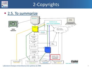Laboratoire d’analyse et d’architecture des systèmes du CNRSLaboratoire d’analyse et d’architecture des systèmes du CNRS
2-Copyrights
 2.5. To summarize
9
Submission to
a journal
Peer-reviewing
process
Paper accepted
Formatting by
the publisher
Copyright
agreement
Patent
Application
Paper
refused
Other scientists
further comments
Archive in an
open access repository
Rewrite
the paper
Manuscript
Workshop
Participation
Copyright transfer,
can’t archive paper
« Romeo White »
Can archive pre and postprints
« Romeo Green »
Can archive preprint
« Romeo Yellow »
Can archive postprint
« Romeo Blue »
Open access paid by the
author « Gold OA »
 
