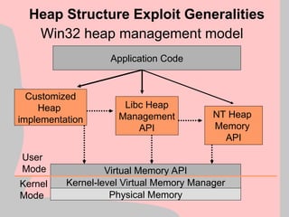 Win32 heap management model
Heap Structure Exploit Generalities
Physical Memory
Kernel-level Virtual Memory Manager
Kernel
Mode
Virtual Memory API
NT Heap
Memory
API
Libc Heap
Management
API
Application Code
Customized
Heap
implementation
User
Mode
 