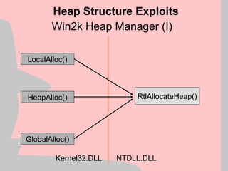 Win2k Heap Manager (I)
Heap Structure Exploits
LocalAlloc()
HeapAlloc()
GlobalAlloc()
RtlAllocateHeap()
Kernel32.DLL NTDLL.DLL
 