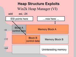 Win2k Heap Manager (VI)
add esi, -24
Heap Structure Exploits
+0
+32
+64
Block A
control data
Block B
control data
Memory Block A
Memory Block B
Uninteresting memory
ESI points here …now here …
 