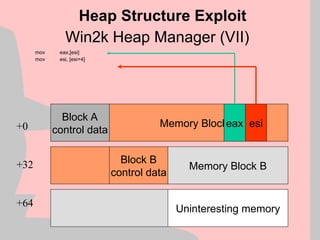 Win2k Heap Manager (VII)
mov eax,[esi]
mov esi, [esi+4]
Heap Structure Exploit
+0
+32
+64
Block A
control data
Block B
control data
Memory Block A
Memory Block B
Uninteresting memory
eax esi
 