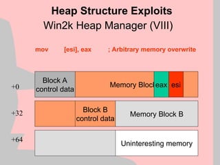 Win2k Heap Manager (VIII)
mov [esi], eax ; Arbitrary memory overwrite
Heap Structure Exploits
+0
+32
+64
Block A
control data
Block B
control data
Memory Block A
Memory Block B
Uninteresting memory
eax esi
 