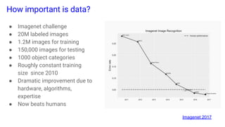 How important is data?
● Imagenet challenge
● 20M labeled images
● 1.2M images for training
● 150,000 images for testing
● 1000 object categories
● Roughly constant training
size since 2010
● Dramatic improvement due to
hardware, algorithms,
expertise
● Now beats humans
Imagenet 2017
 