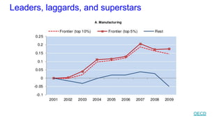 Leaders, laggards, and superstars
OECD
 