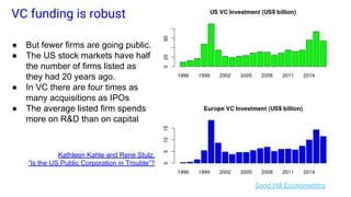 VC funding is robust
● But fewer firms are going public.
● The US stock markets have half
the number of firms listed as
they had 20 years ago.
● In VC there are four times as
many acquisitions as IPOs
● The average listed firm spends
more on R&D than on capital
Kathleen Kahle and Rene Stulz,
“Is the US Public Corporation in Trouble”?
Sand Hill Econometrics
 
