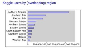 Kaggle users by (overlapping) region
 