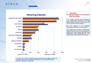 In de grafiek hiernaast wordt weergegeven welke kostenposten Nederlanders het liefst willen behouden, wanneer zij nog maar de helft van hun inkomen zouden ontvangen. Het liefst behouden zij hun dagelijkse boodschappen (90%) en hun woning (85%).  Ook verzekeringen, huisdieren en kleding staan redelijk hoog op de lijst. Op luxe goederen en cadeaus zal het eerst worden bezuinigd. Deze kostenposten willen Nederlanders het minst vaak behouden bij halvering van het inkomen.  4  Kostenposten   4.3 Boodschappen en woning het liefst behouden Vraag:   Stel dat u vanaf dit moment nog maar de helft van uw huidige inkomen zou ontvangen, welke van de volgende kostenposten zou u dan het liefste willen behouden? Maximaal 5 antwoorden. 