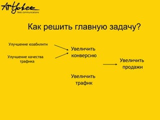 Увеличить
продажи
Увеличить
конверсию
Увеличить
трафик
Улучшение юзабилити
Улучшение качества
трафика
Как решить главную задачу?
 