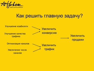 Увеличить
продажи
Увеличить
конверсию
Увеличить
трафик
Улучшение юзабилити
Улучшение качества
трафика
Увеличение числа
каналов
Оптимизация каналов
Как решить главную задачу?
 