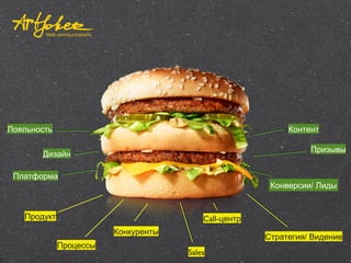 Продукт
Процессы
Конкуренты
Sales
Call-центр
/Стратегия Видение
Платформа
Дизайн
Лояльность Контент
Призывы
/Конверсии Лиды
 