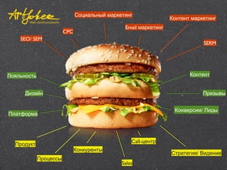 Продукт
Процессы
Конкуренты
Sales
Call-центр
/Стратегия Видение
Платформа
Дизайн
Лояльность Контент
Призывы
/Конверсии Лиды
SEO/ SEM
CPC
Социальный маркетинг
Email маркетинг
Контент маркетинг
SERM
 