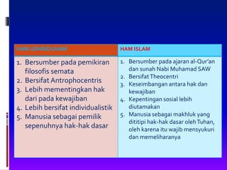 HAM UDHR/DUHAM HAM ISLAM
1. Bersumber pada pemikiran
filosofis semata
2. Bersifat Antrophocentris
3. Lebih mementingkan hak
dari pada kewajiban
4. Lebih bersifat individualistik
5. Manusia sebagai pemilik
sepenuhnya hak-hak dasar
1. Bersumber pada ajaran al-Qur’an
dan sunah Nabi Muhamad SAW
2. BersifatTheocentri
3. Keseimbangan antara hak dan
kewajiban
4. Kepentingan sosial lebih
diutamakan
5. Manusia sebagai makhluk yang
dititipi hak-hak dasar olehTuhan,
oleh karena itu wajib mensyukuri
dan memeliharanya
 