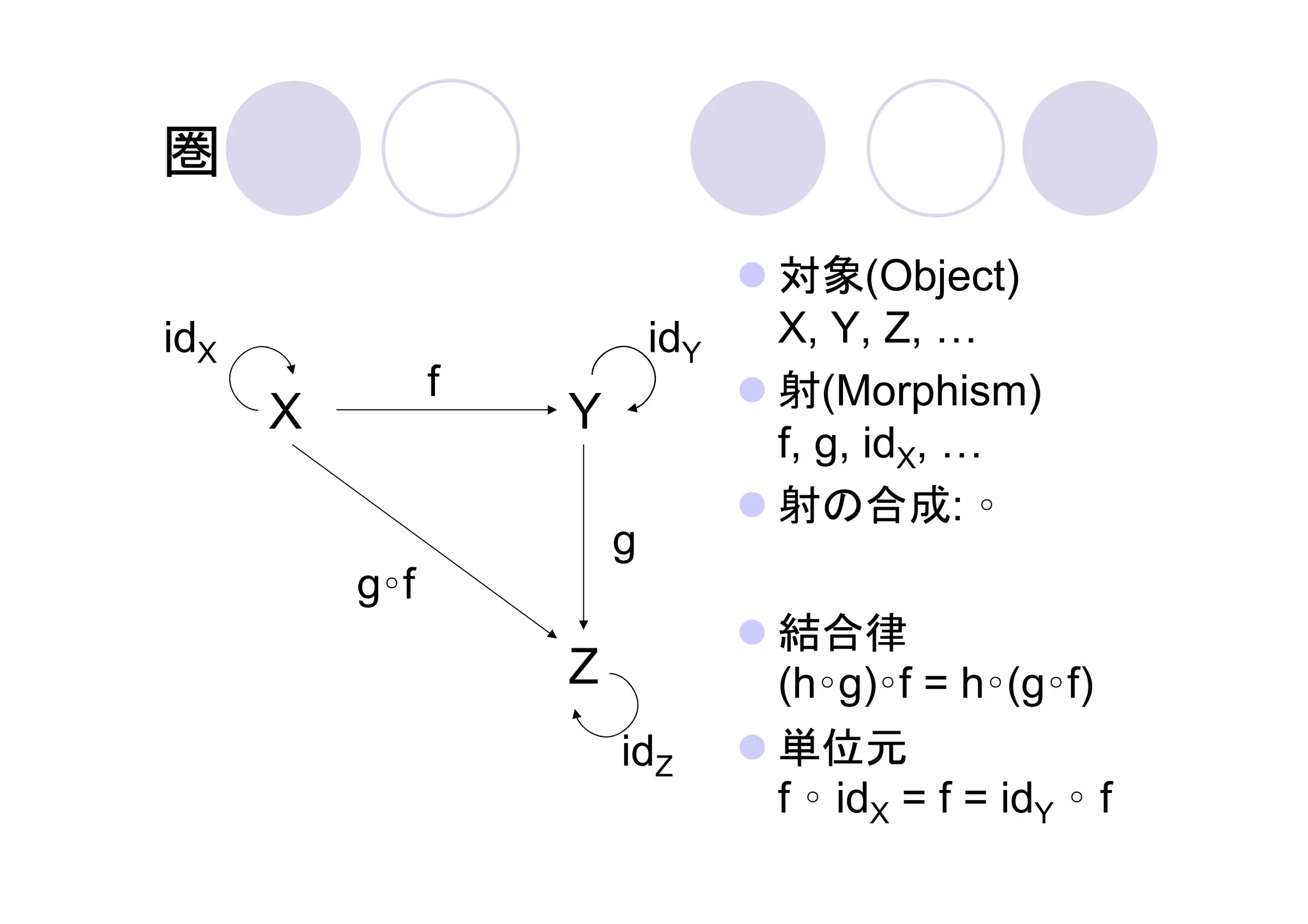 圏

                                  対象(Object)
idX                         idY   X, Y, Z,
                f                 射(Morphism)
      X             Y
                                  f, g, idX,
                                  射の合成: ∘
                        g
          g∘f
                                  結合律
                    Z             (h∘g)∘f = h∘(g∘f)
                        idZ       単位元
                                  f ∘ idX = f = idY ∘ f
 