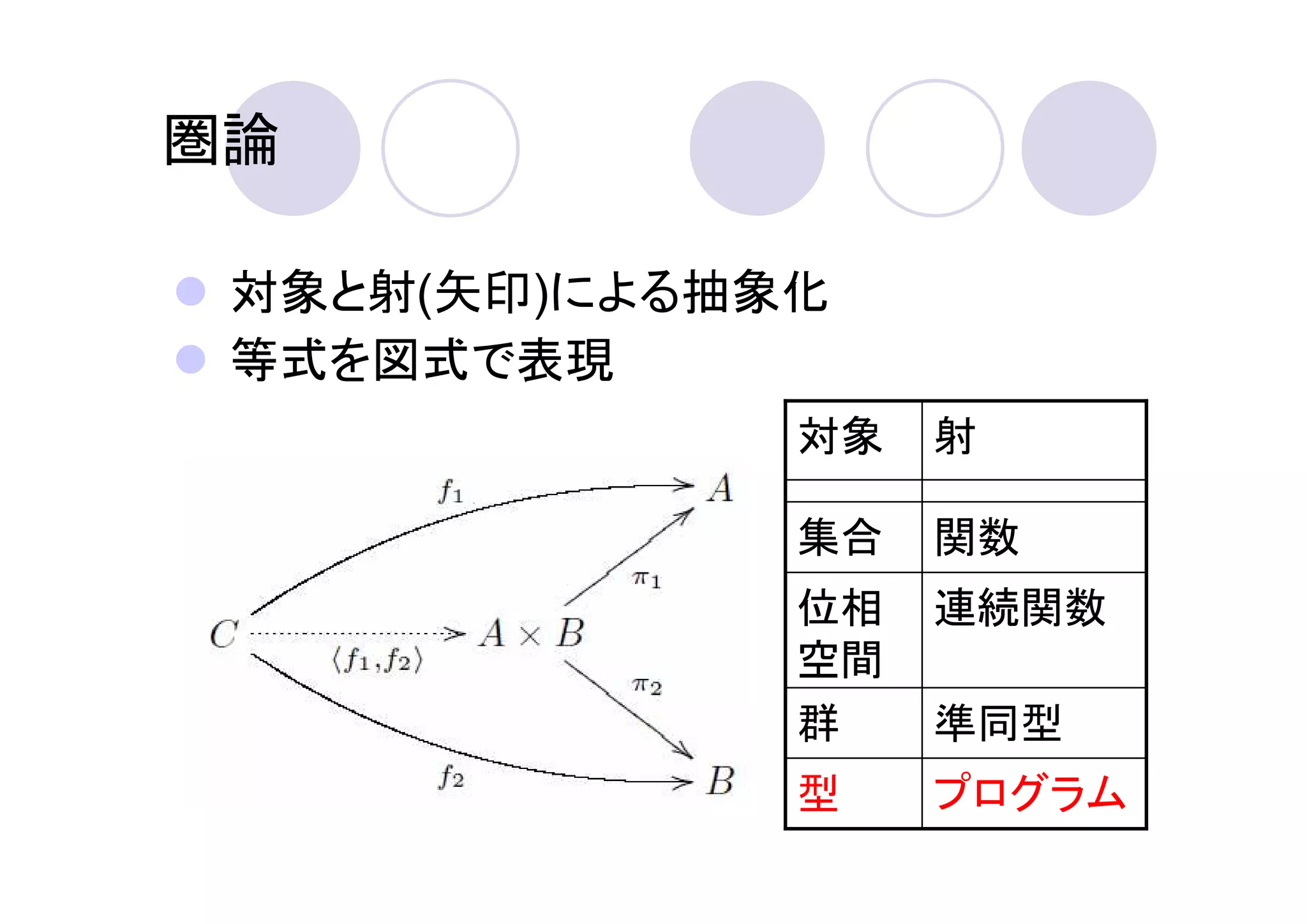 圏論

 対象と射(矢印)による抽象化
 等式を図式で表現
              対象   射

              集合   関数
              位相   連続関数
              空間
              群    準同型
              型    プログラム
 
