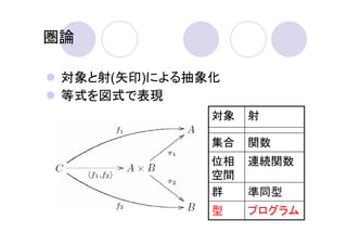 圏論

 対象と射(矢印)による抽象化
 等式を図式で表現
              対象   射

              集合   関数
              位相   連続関数
              空間
              群    準同型
              型    プログラム
 