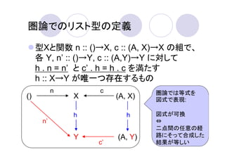圏論でのリスト型の定義

     型Xと関数 n :: ()→X, c :: (A, X)→X の組で、
     各 Y, n’ :: ()→Y, c :: (A,Y)→Y に対して
     h . n = n’ と c’ . h = h . c を満たす
     h :: X→Y が唯一つ存在
                  唯一つ存在するもの
                  唯一つ存在
           n       c             圏論では等式を
()             X        (A, X)   図式で表現:

               h           h     図式が可換
      n’                         ⇔
                                 二点間の任意の経
               Y        (A, Y)   路にそって合成した
                   c’            結果が等しい
 