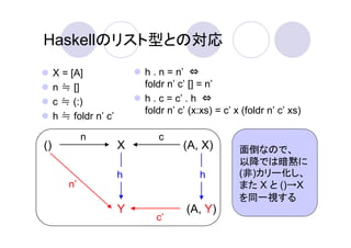 Haskellのリスト型との対応
     X = [A]               h . n = n’ ⇔
     n ≒ []                foldr n’ c’ [] = n’
     c ≒ (:)               h . c = c’ . h ⇔
                           foldr n’ c’ (x:xs) = c’ x (foldr n’ c’ xs)
     h ≒ foldr n’ c’

             n                c
()                     X             (A, X)         面倒なので、
                                                    以降では暗黙に
                       h                 h          (非)カリー化し、
        n’                                          また X と ()→X
                                                    を同一視する
                       Y              (A, Y)
                              c’
 