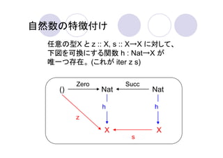 自然数の特徴付け
 任意の型X と z :: X, s :: X→X に対して、
 下図を可換にする関数 h : Nat→X が
 唯一つ存在。 (これが iter z s)

        Zero         Succ
   ()          Nat          Nat

               h            h
        z

               X             X
                      s
 