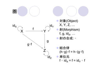 圏

                                  対象(Object)
idX                         idY   X, Y, Z,
                f                 射(Morphism)
      X             Y
                                  f, g, idX,
                                  射の合成: ∘
                        g
          g∘f
                                  結合律
                    Z             (h∘g)∘f = h∘(g∘f)
                        idZ       単位元
                                  f ∘ idX = f = idY ∘ f
 